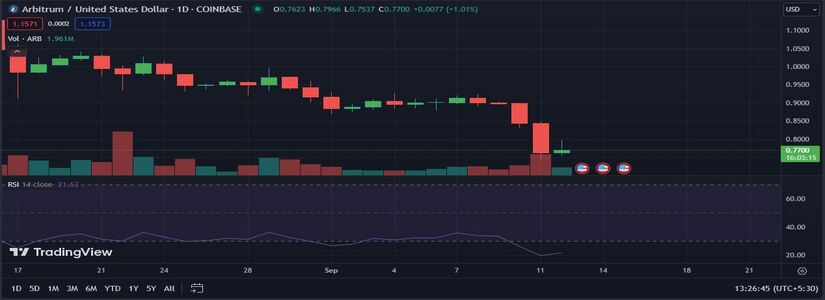 ARB Price Continues to Freefall