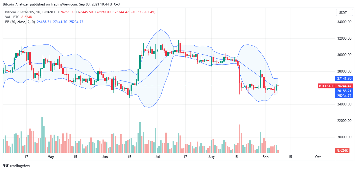 Bitcoin daily chart for September 8