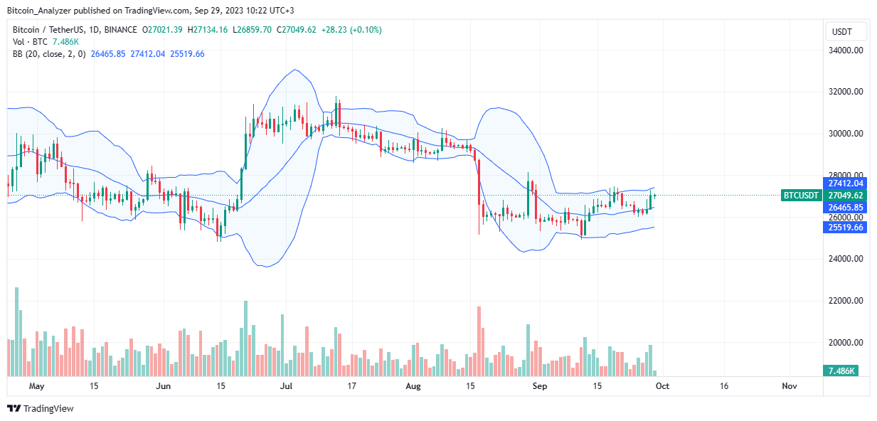 Bitcoin daily chart for September 29