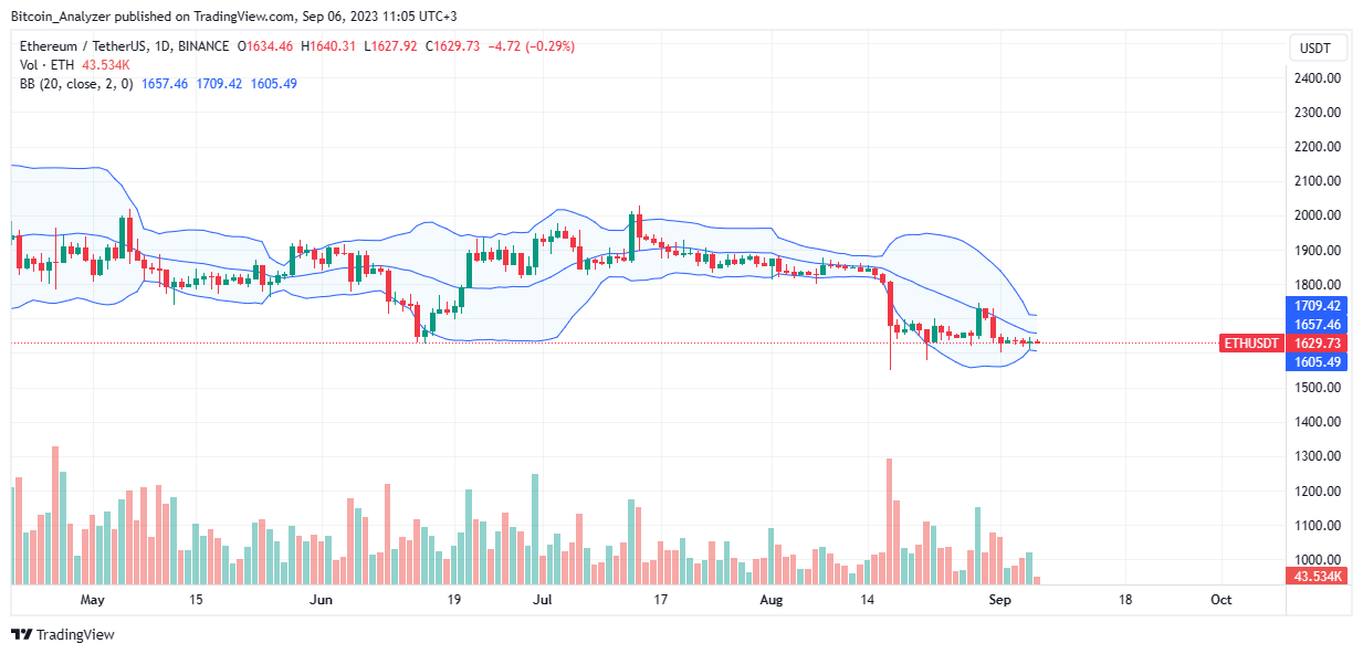 Ethereum daily chart on September 6