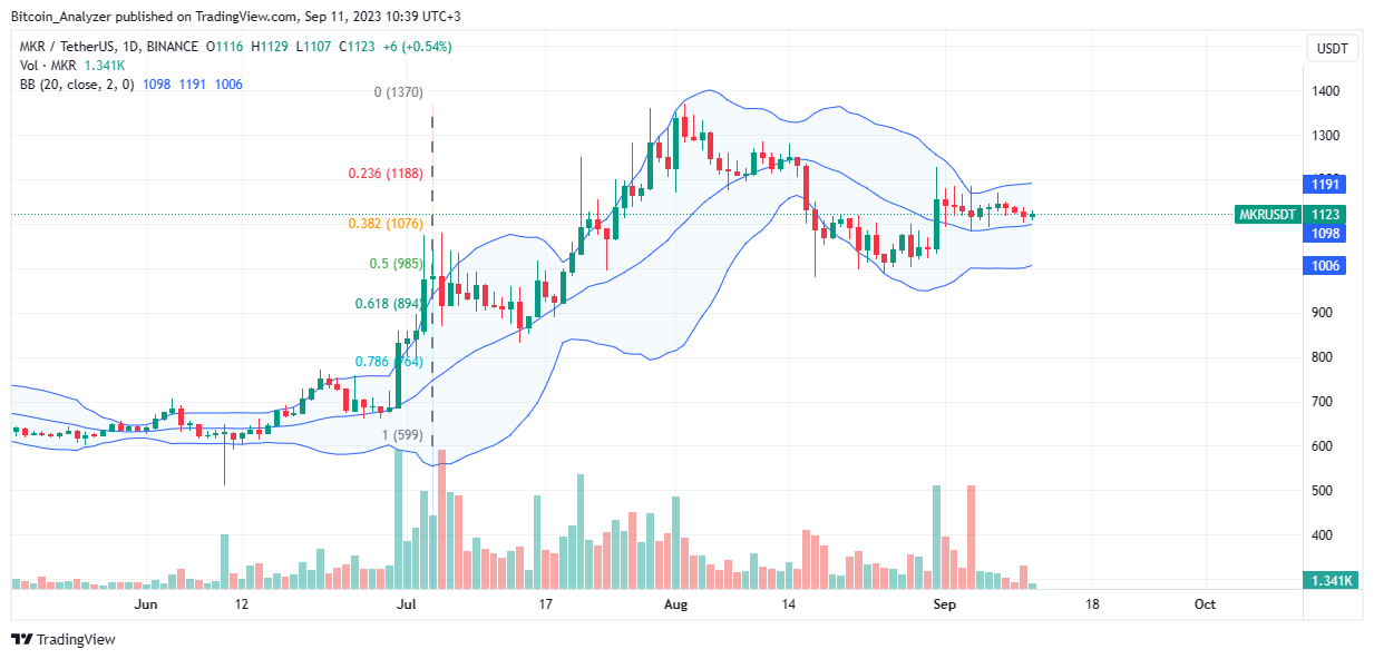 Maker Price Analysis for September 11