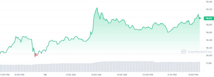 Solana (SOL) Reached the $19 Mark