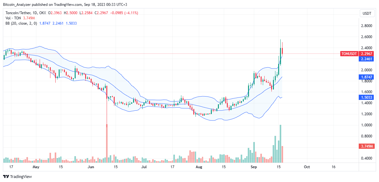 TON daily chart for September 18