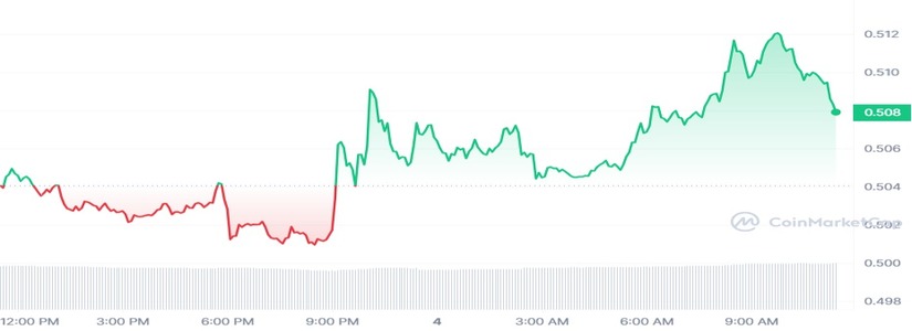 XRP Price and Usage Surges Massively