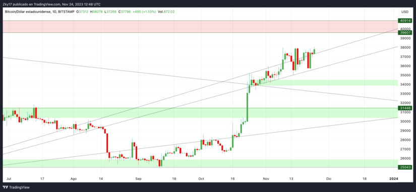 Bitcoin at $38,000: Technical Analysis and Resistance and Support Expectations