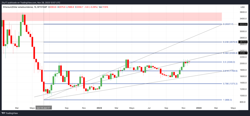 Ethereum: An in-depth analysis with long-term trends and Bitcoin relationship