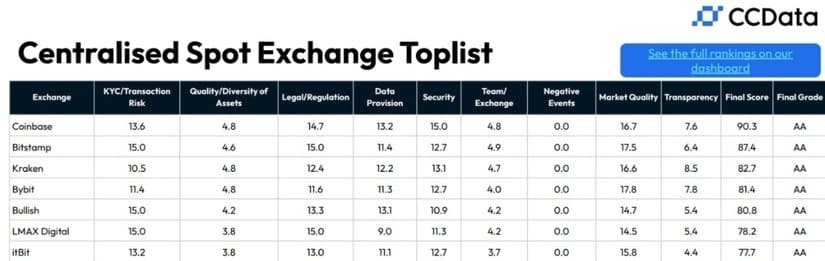 coinbase benchmark exchange