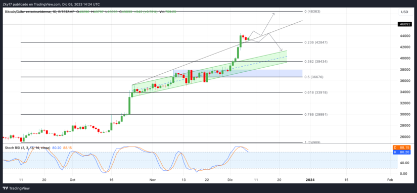 Technical Analysis: Bitcoin Breaks Bullish Trend, More Upside on the Horizon?