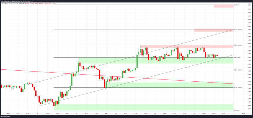 Bitcoin (BTC) Resists and Grows: Technical Analysis Amid ETF Rumors