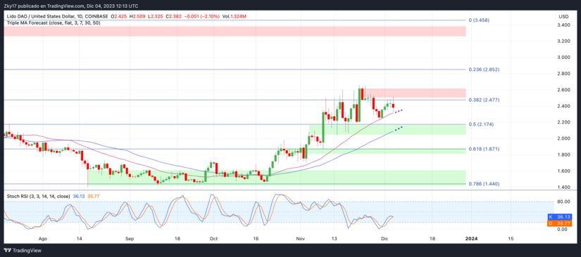 Lido (LDO) Outlook: Will Bulls Prevail After Rejection at $2.55?