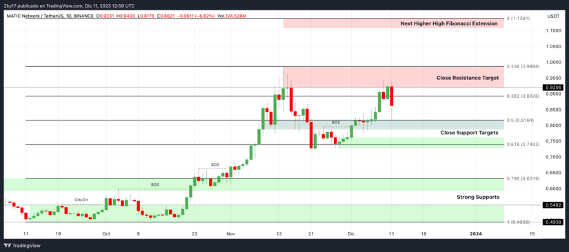 Polygon (MATIC): Technical Analysis of its Recent Performance and Outlook