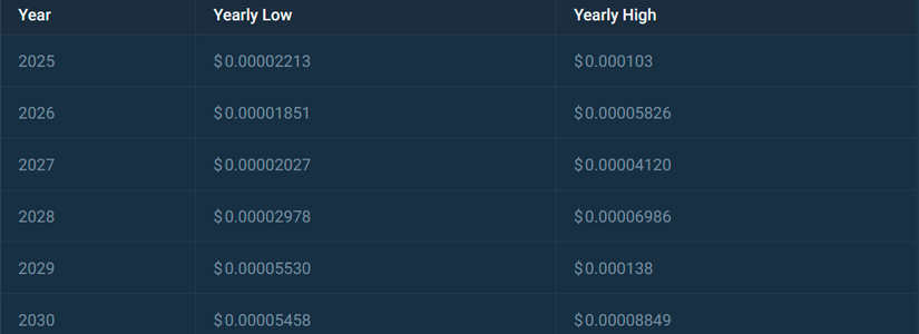 BONK's Potential Price for 2030