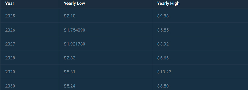 2024 Price Forecast for dYdX