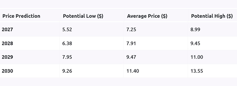 2027 A Year of Potential Price Correction for Dogwifhat