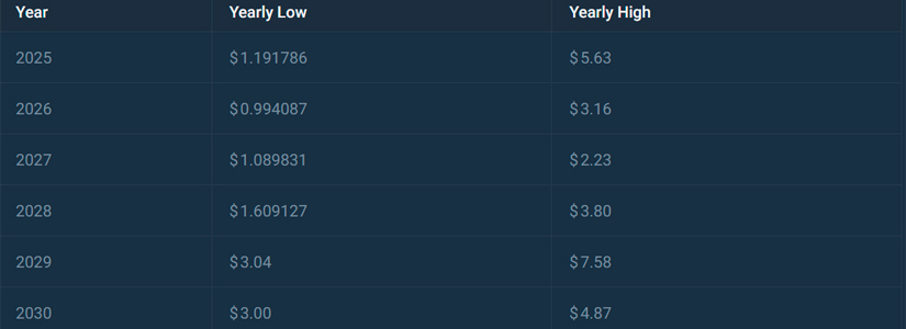 Wormhole (W) 2024 Price Prediction