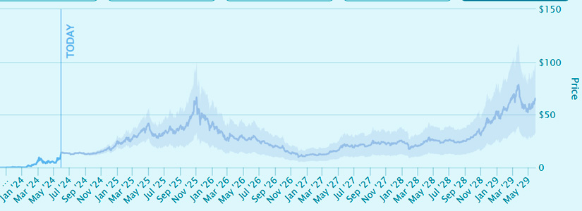 2024 Price Forecast for MAGA