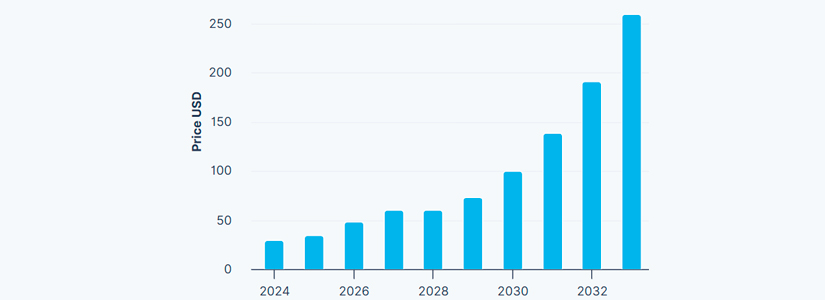 MAGA (TRUMP) Price Forecast for 2030