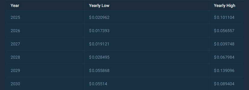 The Future of Notcoin (NOT): Analysis and Forecasts