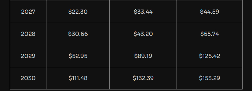 Toncoin's Price in 2027