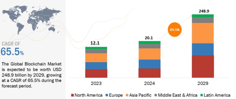 blockchain market post