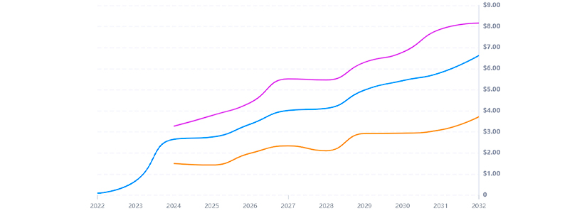 FET Token Possible Price Performance for 2030