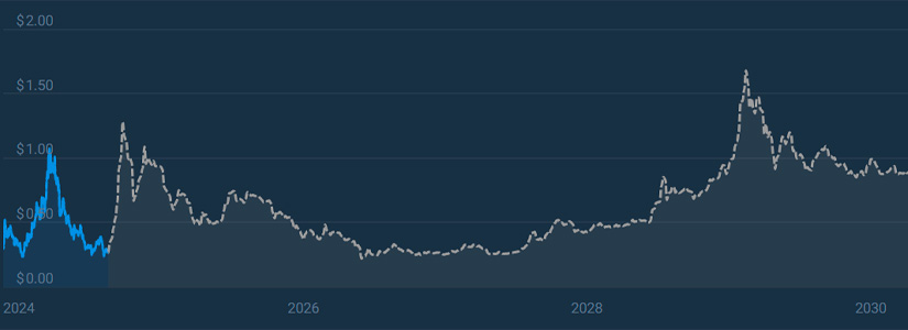 2024 Price Predictions For PYTH