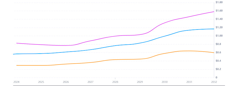 How PYTH Could Perform in 2027