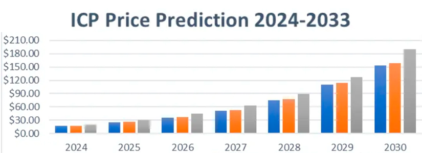 Internet Computer Protocol (ICP) 2024-2030 Price Forecast