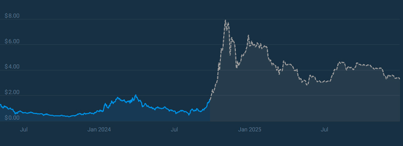 SUI's Price prediction for The Last Quarter Of 2024