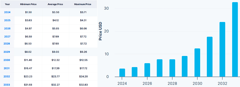 2030 Price Predictions for SUI