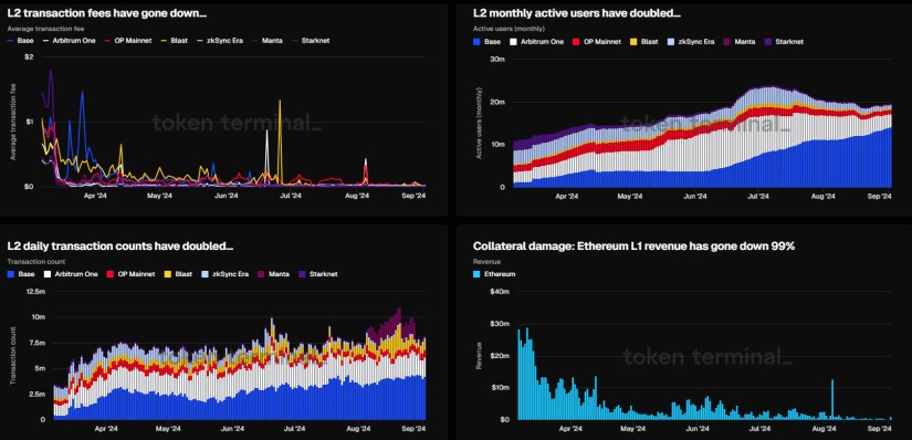 ethereum l1 post