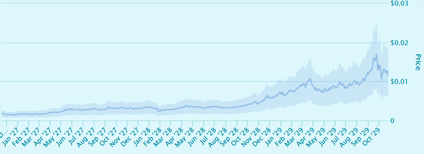 How will HEX's (HEX) Price Behave in 2027