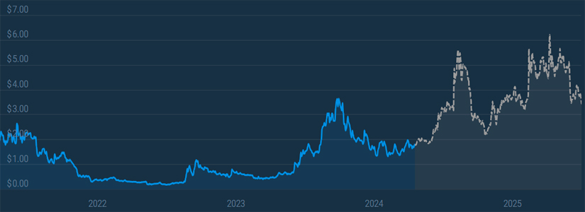 Stacks (STX) 2024 Price Forecasts