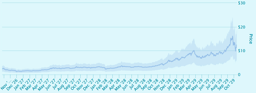 2027's market cycle Stacks