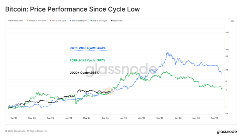 bitcoin cycles post