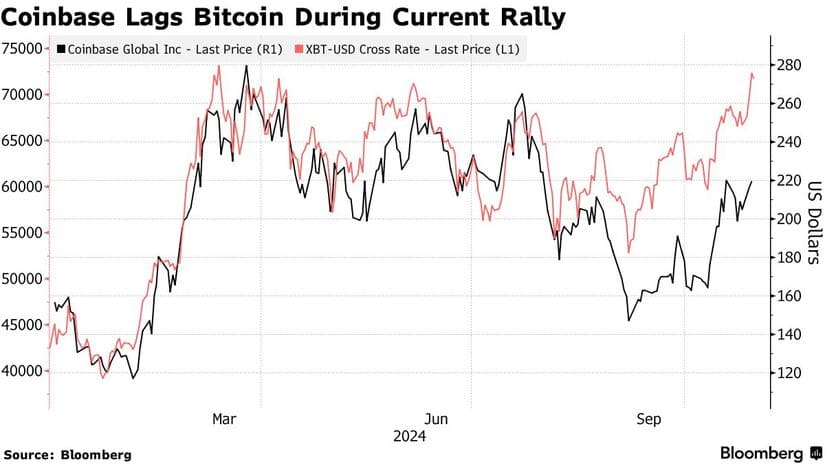 coinbase bitcoin post