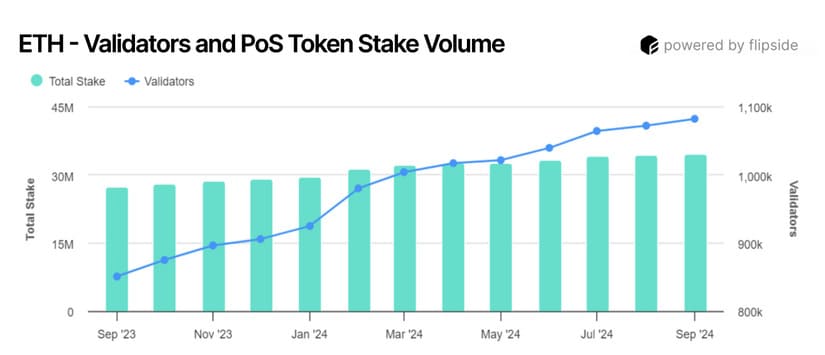 ethereum validators post