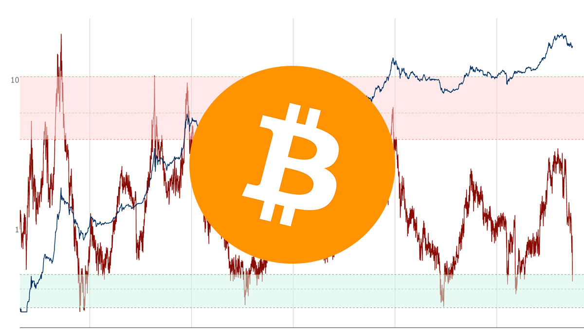 Bitcoin Bulls Eye 90% Gains as Puell Multiple Hits Rare Golden Cross