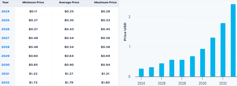 Hedera (HBAR) Price Projections: 2025 and Beyond