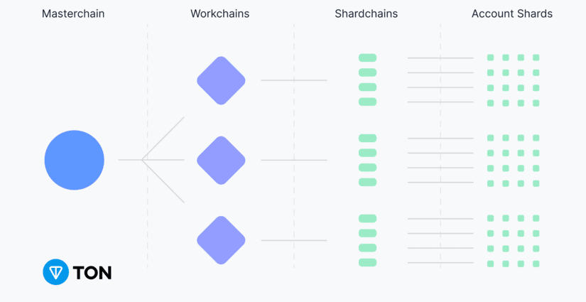 multichanel architecture and sharding the open network ton 