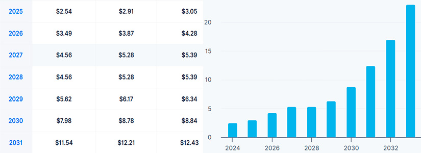 From 2025 to 2030: Predicting the Price Movements of Curve DAO (CRV)