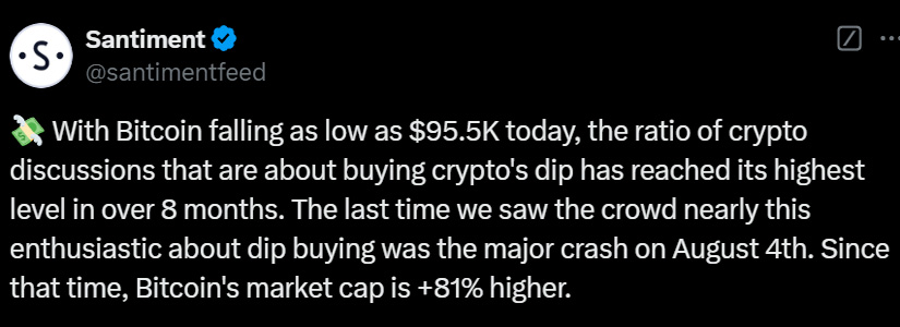 'Buy the Dip' Mentions on Social Media Hit 8-Month High as Bitcoin Dips