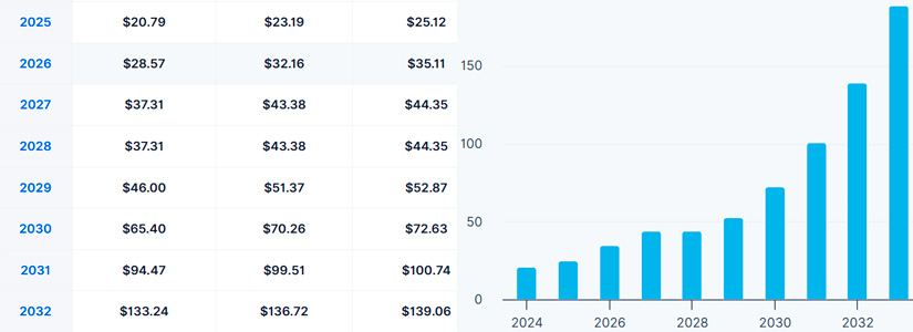 2027's Market Cycle Impact UNUS SED LEO's Price