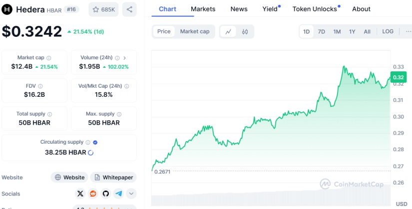 hedera hbar coinmarketcap post