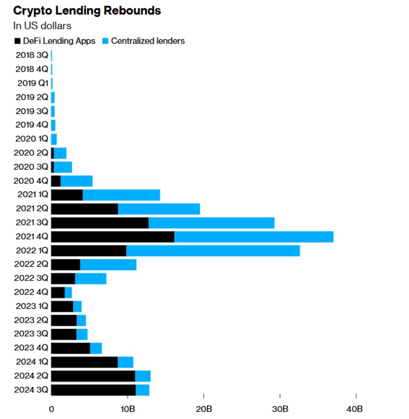 crypto lending post