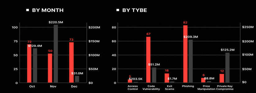 CertiK Launched 2024 Security Report: $1 Billion Lost to Crypto Phishing Attacks