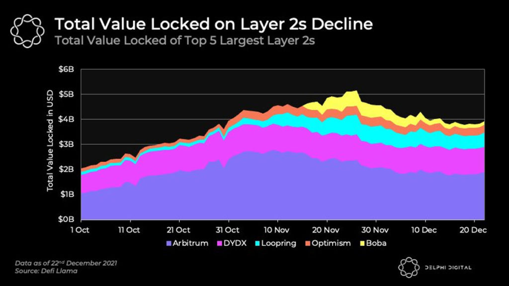 A pesar de la migración DeFi desde Ethereum, ¿los L1 están perdiendo cuota de mercado frente a los L2?