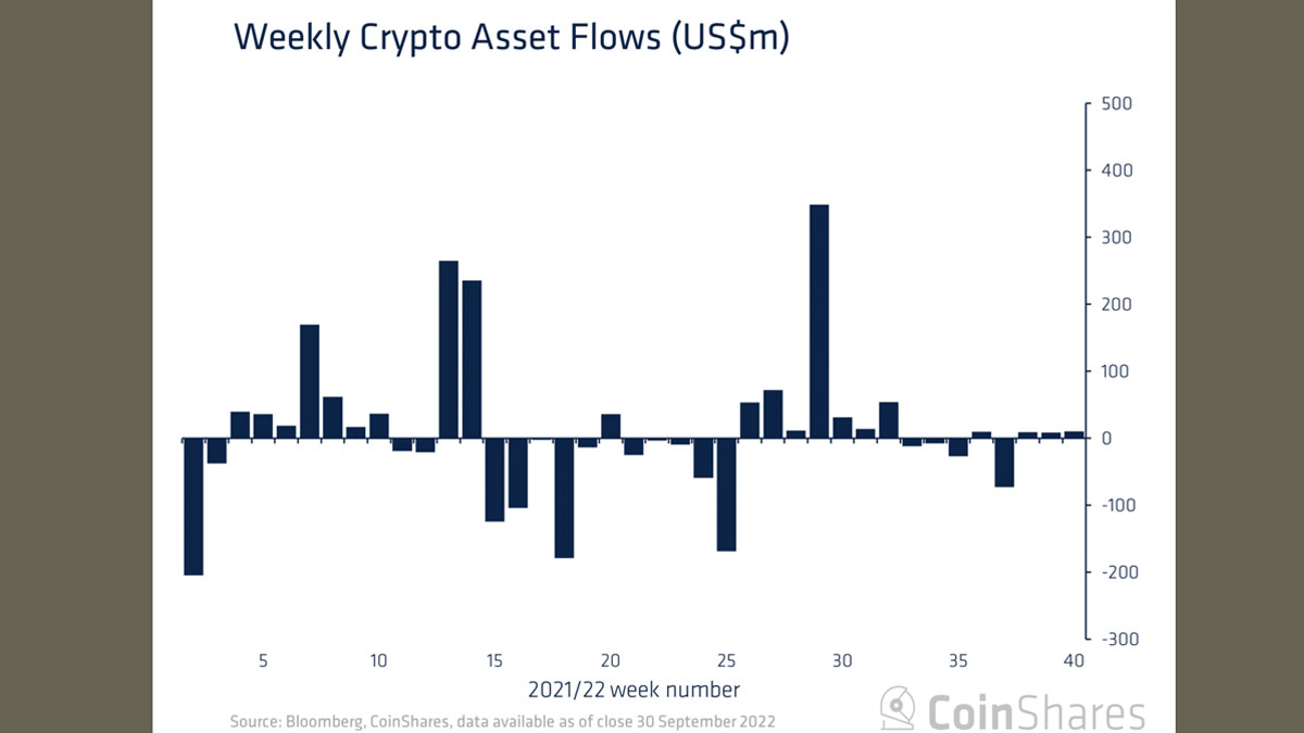 Informe Semanal de Ingresos de Coinshares: Continúa la Indecisión de los Inversores