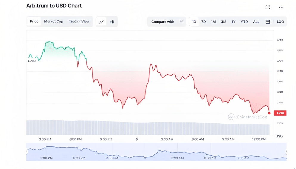 ARB Token se encuentra nadando en rojo