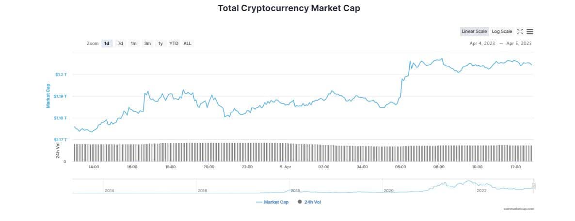 El mercado se desarrolla